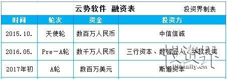 投资界快讯|医疗SaaS服务商云势软件获新一轮4000万元+ 融资，东方富海领投