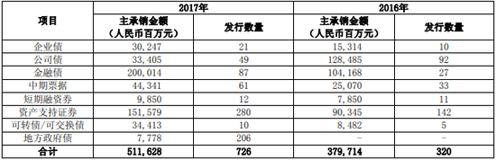 主营业务收入构成_中荣股份IPO:2017年收入超17亿报告期内遭七则行政处罚