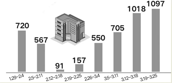 杭州主城区最近8周二手房成交量