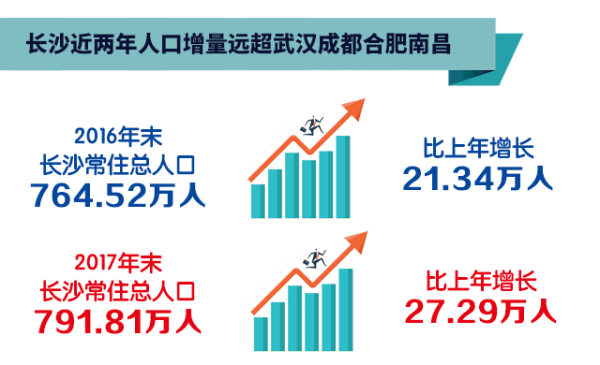 2012年长沙总人口_2017年常住人口增量为武汉两倍“黑马”长沙跑赢人口争