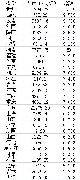 天津人均gdp第一_成都以超高的就业增长率和不俗的人均GDP增长率成为中国排名第一的...(2)