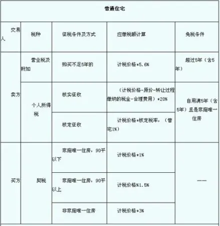 二手车 交易 费用_二手网点房交易税费_二手房交易费用