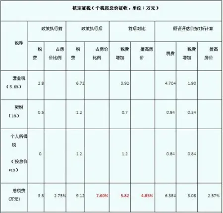 公司卖房税费_卖房税费计算_卖房税费政策