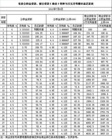 上海最新房贷利率计算2012 个人购房贷款好帮手