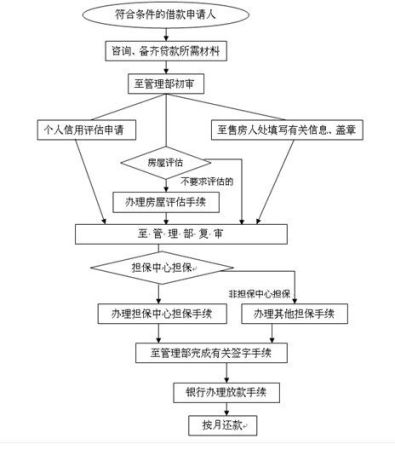 手握上海按揭贷款流程图 办理按揭不用愁