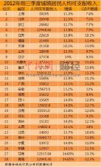 26省份前三季度人均可支配收入跑赢GDP 上海