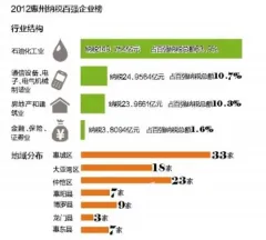 惠州纳税百强企业排行发布 房产企业上榜最多