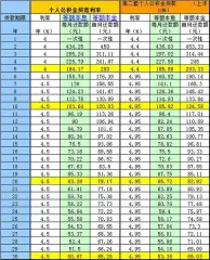苏州公积金贷款月供怎么算 公积金计算器来帮