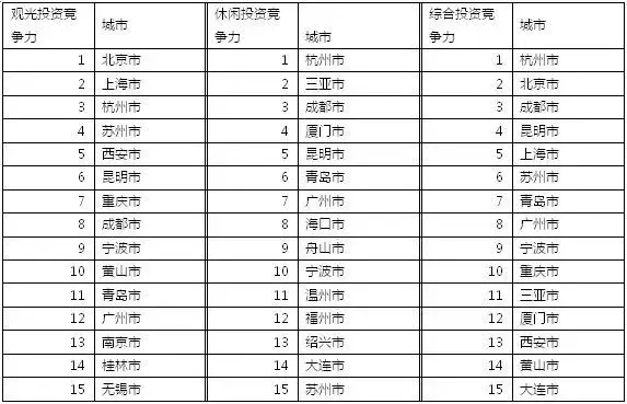 2013中国城市旅游投资竞争力排行榜 天津第1