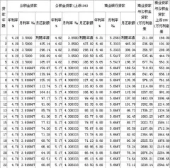 苏州住房公积金贷款利率上调上浮 5年以上升至
