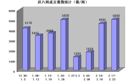 (图1:近八周每周成交套数统计图)