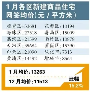 广州新房