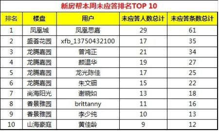 新房帮一周卡位战:海泉湾林纯等6置业顾问并列登榜首