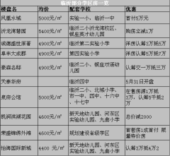全民疯狂学区房 临沂学区房大盘点
