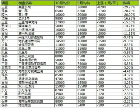 10月三亚房价总体稳中有跌 "金九银十"促使开发商价格