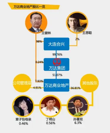 一张图看懂万达股权结构 上市哪些人获益?
