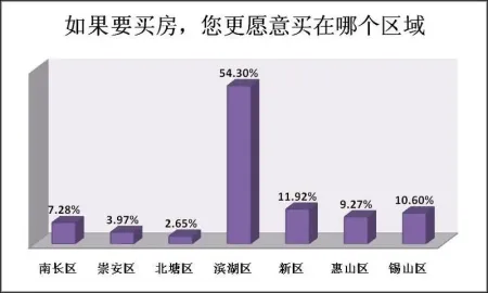 2015年无锡购房者置业心态调查 七成网友抱观