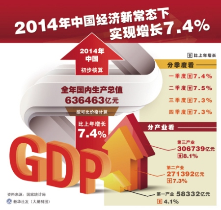 2014经济运行情况"新常态"经济增速换挡:7.4%