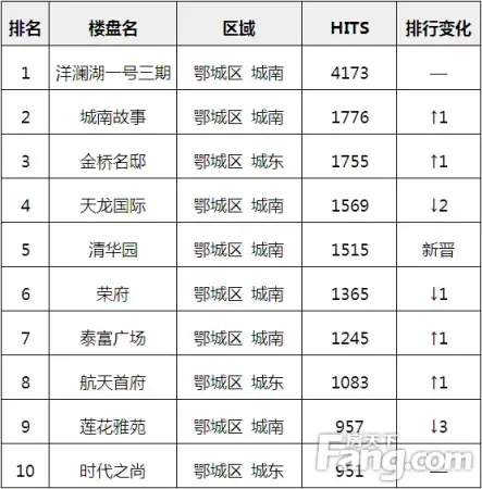 一周点击量top10 清华园空降排五_房产资讯-鄂