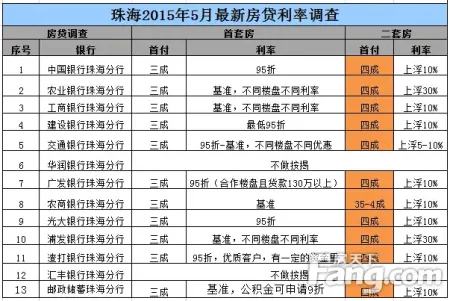 调查:珠海银行房利率调查 珠海银行执行二套房