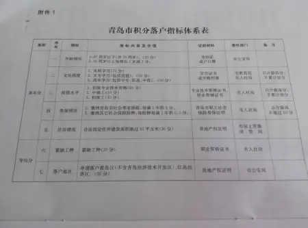 青岛积分落户细则出炉 满100分可申请排名