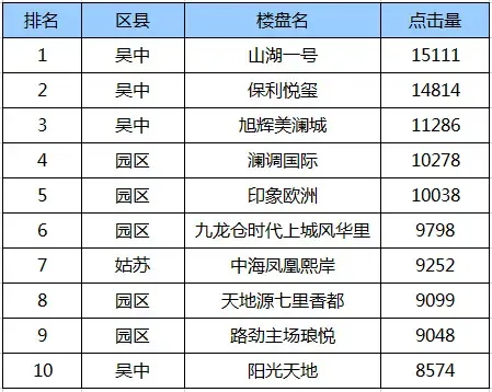 红五月 第二周成交排行榜:路劲澜调国际摘榜首