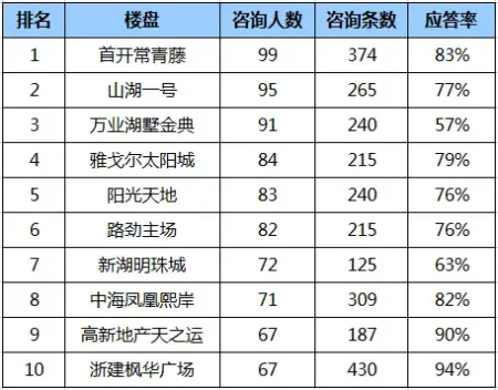 红五月 第二周成交排行榜:路劲澜调国际摘榜首