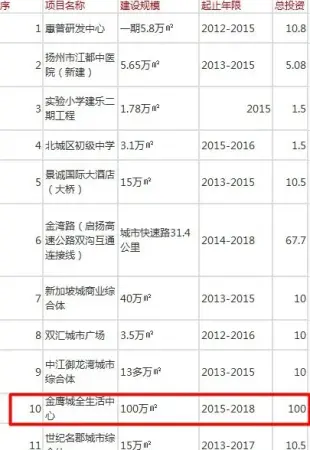 楼市小道:江都金鹰筹备部揭牌落户
