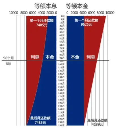 等额本金VS等额本息 详解房贷两种还款方式的