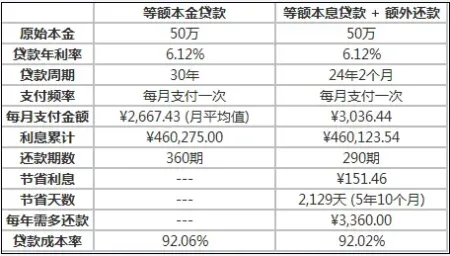 等额本金VS等额本息 详解房贷两种还款方式的