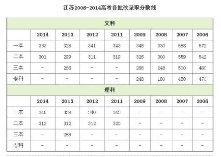 最新江苏高考一本二本分数线出炉