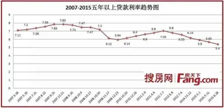 独家:全国历年来贷款利率表忒全了!_房产资讯