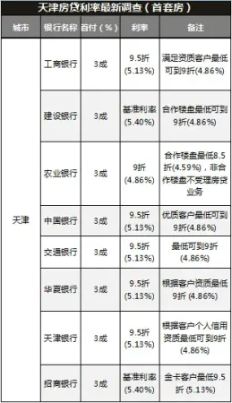 降息后津各银行最新房贷利率一览 降至十年最