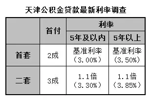 降息后津各银行最新房贷利率一览 降至十年最