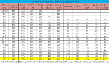 广州地铁6月进度一览 7号线夺星广佛线2期年底