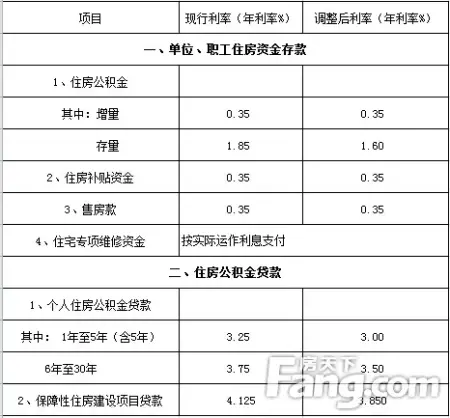最新:大连公积金贷款利率落地 多数 老房贷 明年