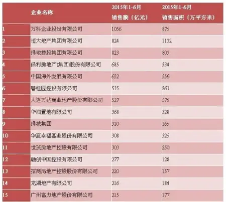 2015上半年品牌房企销售业绩排行榜_房产资讯