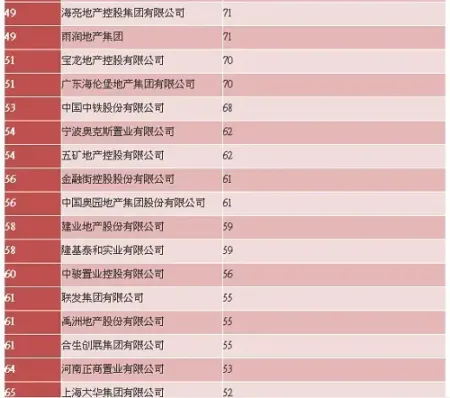 2015上半年品牌房企销售业绩排行榜_房产资讯