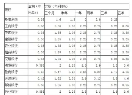 细看降准降息后银行利率PK 一年定存最高只有