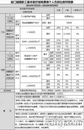 最新最全!2015年厦门医保报销范围及社保缴费