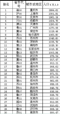 石家庄人口突破千万 根据石家庄市2010年第六次全国人口普查数据显示