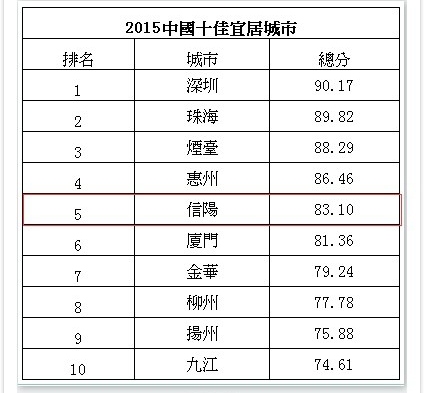2015中国十大宜居城市&中国10大超级豪宅大