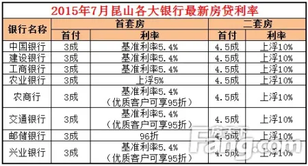 7月昆山首套房利率最低95折 二套房首付4.5成