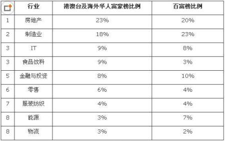 胡润全球华人富豪榜发布 房地产分布排名第一