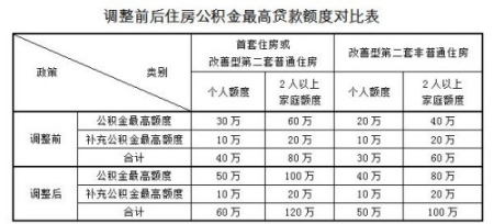 2015上海公积金新政策:首套房家庭贷款限额上