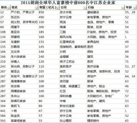 华人富豪榜揭晓 淮安父子850亿身价成江苏首