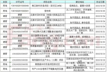 8月石家庄发放规划证51个 7大城中村项目 补证