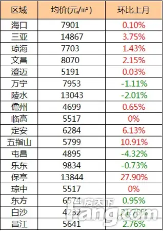 海南房价表出炉 万万没想到澄迈房价竟然倒数