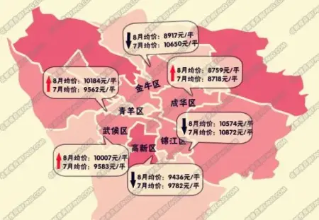 成都区域房价地图 金牛区环比上月下降16.27%