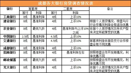 蓉首套房利率最低9折 50万贷款20年省5万
